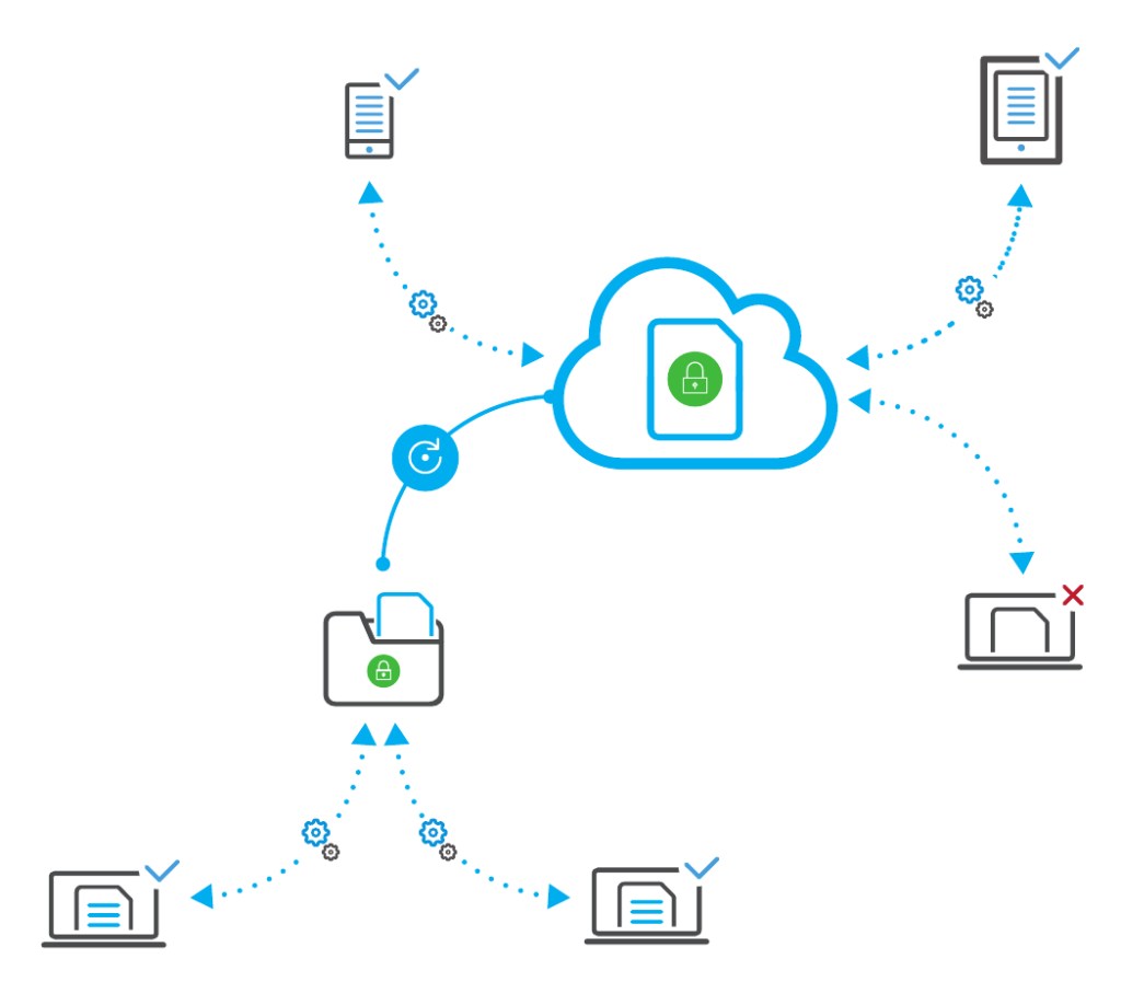 Images / SDS / Cloud and Mobility / How does it work